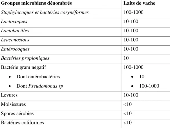 Tableau  03 :  Ordres  de  grandeur  moyens  (UFC/ml)  de  quelques  groupes  microbiens  couramment dénombrés dans les laits crus de vache (Desmasures et al., 1997 ; Michel et  al., 2001 ; Mallet et al., 2010) 