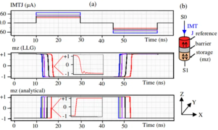Figure 2 shows the magnetization switching behavior of the STT-MTJ using the physical and the behavioral compact models.