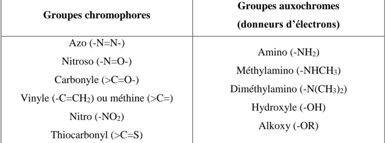 Tableau 2 : Classement croissant de l’intensité des principaux groupements chromophore et  auxochrome