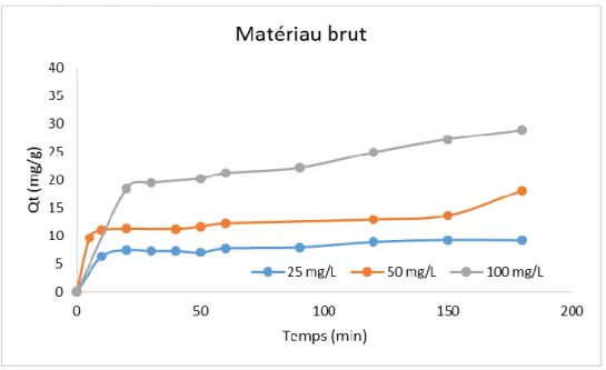 Figure 5 : Effet de la concentration initiale sur l’adsorption de SBL sur M-B. 