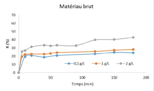 Figure 7 : Effet du rapport S/L sur l’adsorption de SBL sur M-B. 