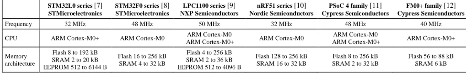 TABLE 2.  Commercial microcontrollers for low power applications  STM32L0 series  [7] STMicroelectronics  STM32F0 series  [8] STMicroelectronics  LPC1100 series  [9] NXP Semiconductors  nRF51 series  [10] Nordic Semiconductors  PSoC 4 family  [11] Cypress 