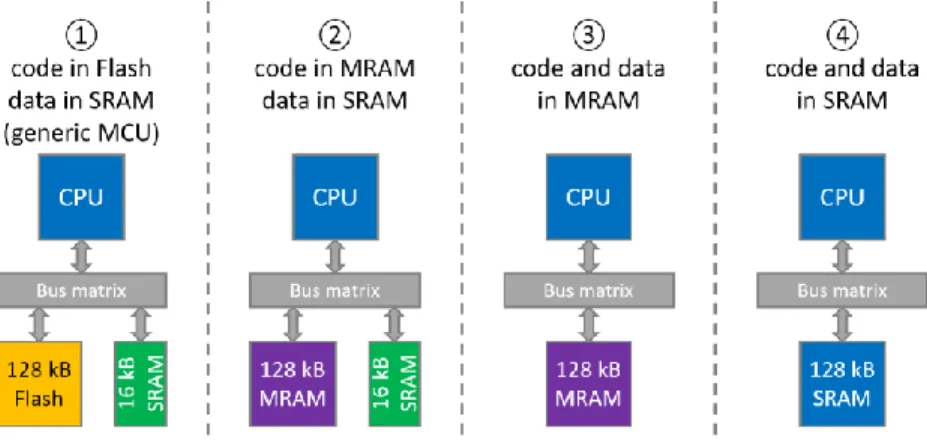 FIGURE 3.  Memory architecture scenarios 