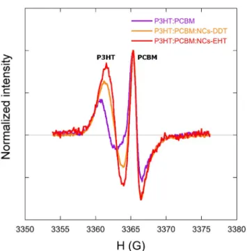 Table 1 | LESR peak intensity ratio P3HT 1 u/PCBM – u measured for the different blends and intensity (peak-peak) I (6 min) after 6 min relaxa- relaxa-tion time at 20 K with respect to the initial intensity I 0 for P3HT 1 u and PCBM – u