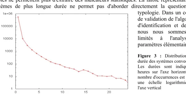 Figure  3  :  Distribution  de  la  durée des systèmes convectifs.  
