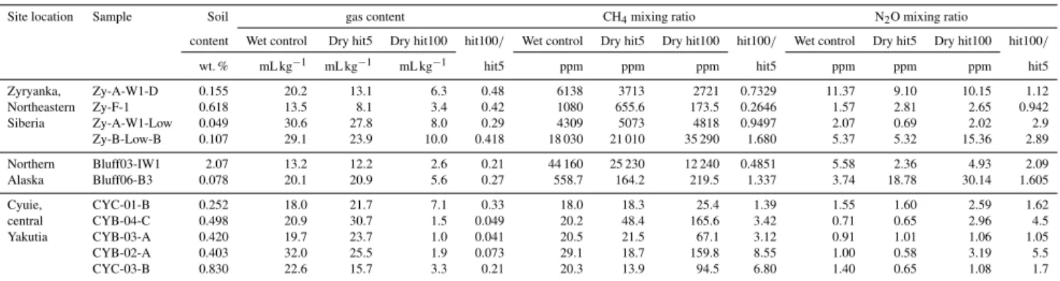 Table A1. Results of dry extraction tests with 5 and an additional 100 hits to the ice-wedge samples, denoted as “hit5” and “hit100”, respectively