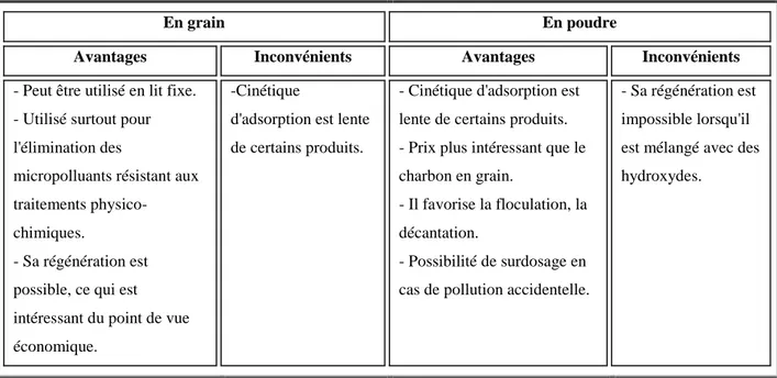 Tableau 1. Avantages et inconvénients des deux types de charbon actif 