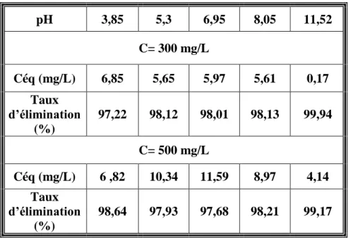 Tableau 7. Etude de l’effet du pH sur l’adsorption du violet de gentiane (C=300 et 500 mg/L) 