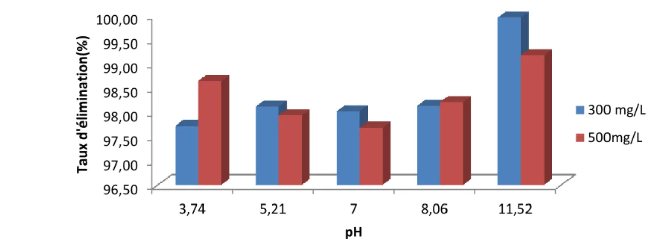 Figure 20.  Taux d’élimination du violet  de  gentiane  en fonction du pH  par le charbon  actif  Riedel