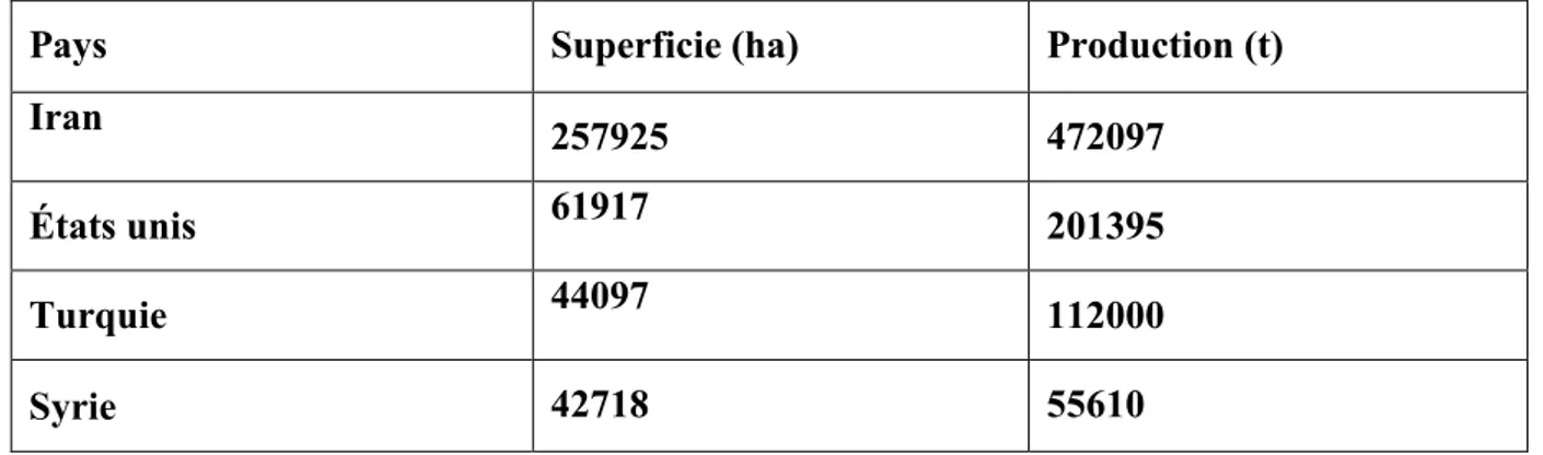 Tableau  1:  Superficies  occupées  par  le  pistachier  fruitier  et  production  mondiale                    (Anonyme, 2011)