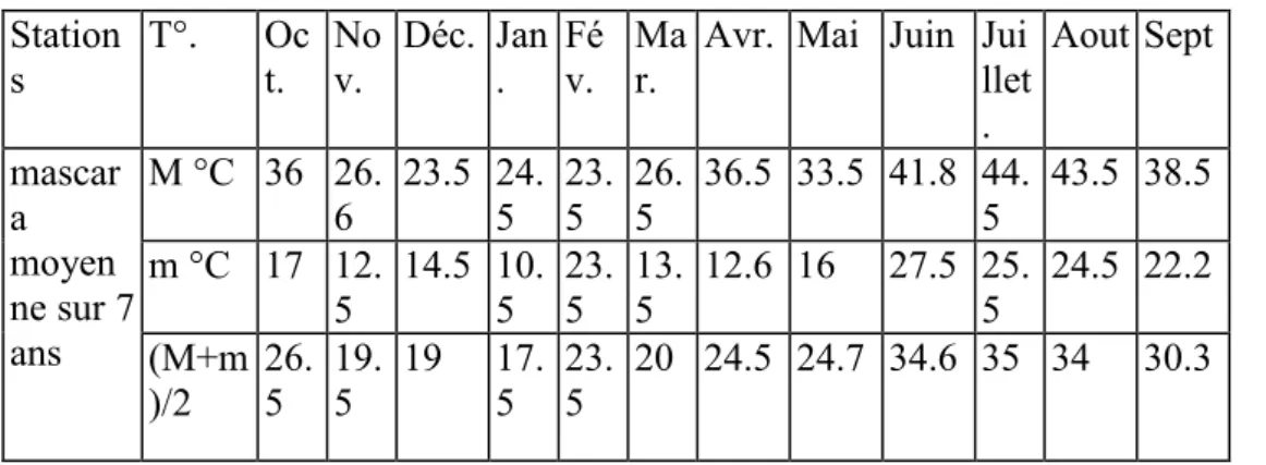Tableau 4 : Températures moyennes mensuelles des maxima et des minima, de  la région d'étude  Mascara (Tighenif).sur 7 ans 