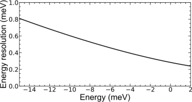 TABLE II. For the given experimental conditions on IN5@ILL, the components of q resolution are summarized