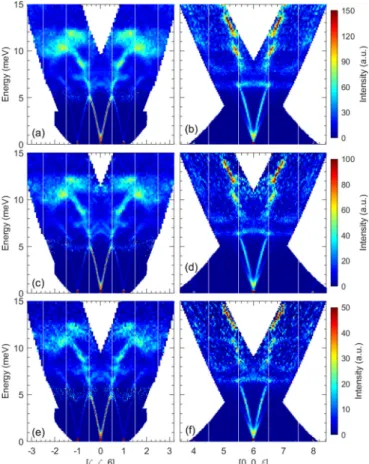 Figure 12 uses the experiment performed on the cold- cold-neutron time-of-flight spectrometer IN5@ILL to map the phonon spectra in a wide range of energy and momentum at 530 [(a),(b)], 300 [(c),(d)], and 150 K [(e),(f)]