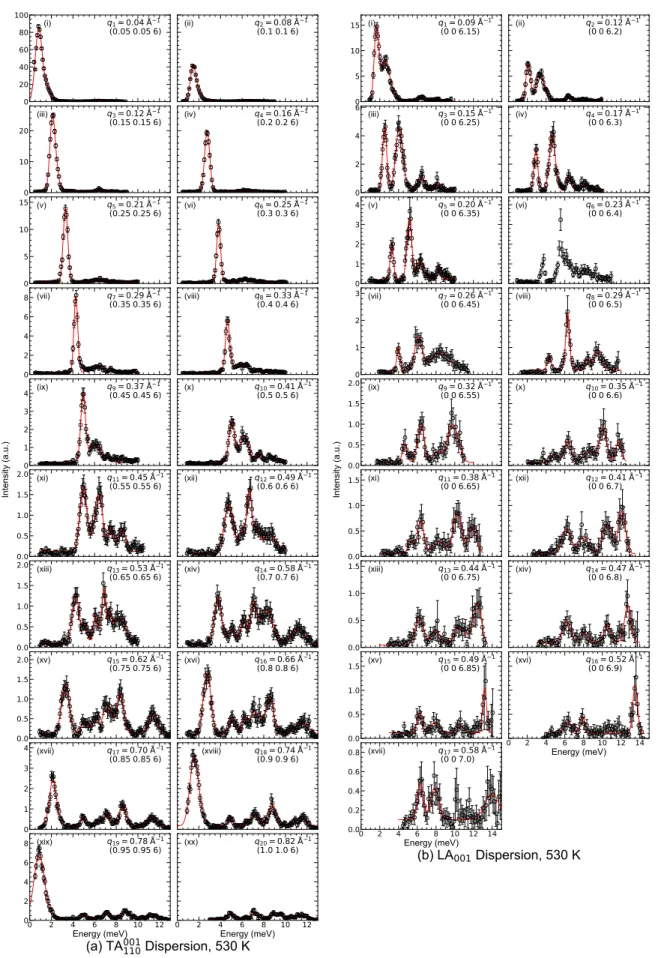 FIG. 13. Energy scans taken on IN5@ILL near the (006) Bragg peak with λ = 3.2 Å at 530 K