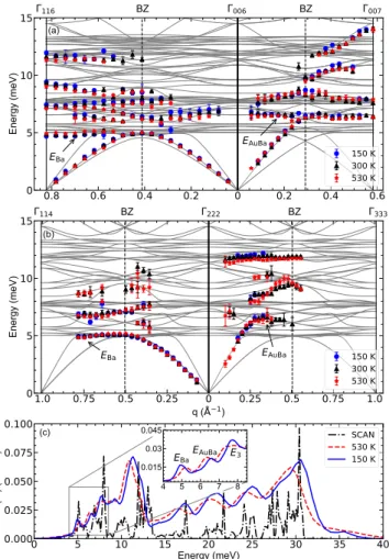 FIG. 4. Calculated partial phonon density of states (pDOS), us- us-ing harmonic ab initio DFT calculations and the meta-GGA SCAN functional