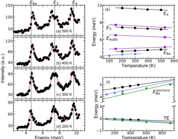 TABLE I. Isobaric, isochoric, and thermal expansion (TE) rates of change in energy with increasing temperature of the  lowest-lying optical bands in Ba 7 