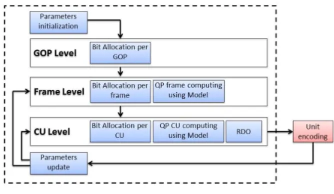 Fig. 1. Rate control scheme