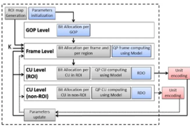 Fig. 2. ROI-based rate control scheme