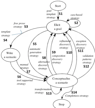 Figure 1. Scenario Elicitation Situational Method  