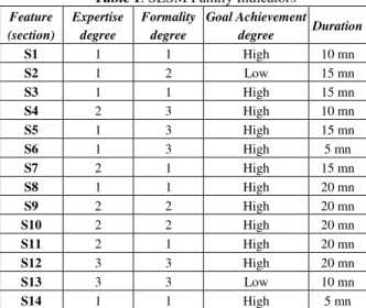 Table 1. SESM Family Indicators  Feature  (section)  Expertise degree  Formality degree  Goal Achievement degree  Duration  S1  1  1  High  10 mn  S2  1  2  Low  15 mn  S3  1  1  High  15 mn  S4  2  3  High  10 mn  S5  1  3  High  15 mn  S6  1  3  High  5 