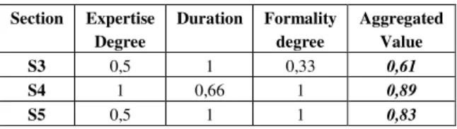 Table 2. Normalized Indicator Values  Section  Expertise  Degree  Duration  Formality degree  Aggregated Value  S3  0,5  1  0,33  0,61  S4  1  0,66  1  0,89  S5  0,5  1  1  0,83 