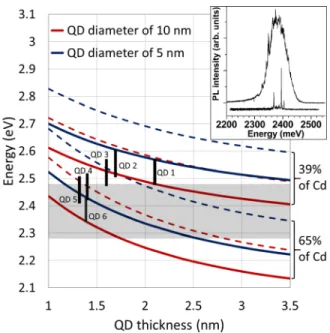 TABLE I. Characteristics of the QDs found in the 3D volume in Fig. 1(a):