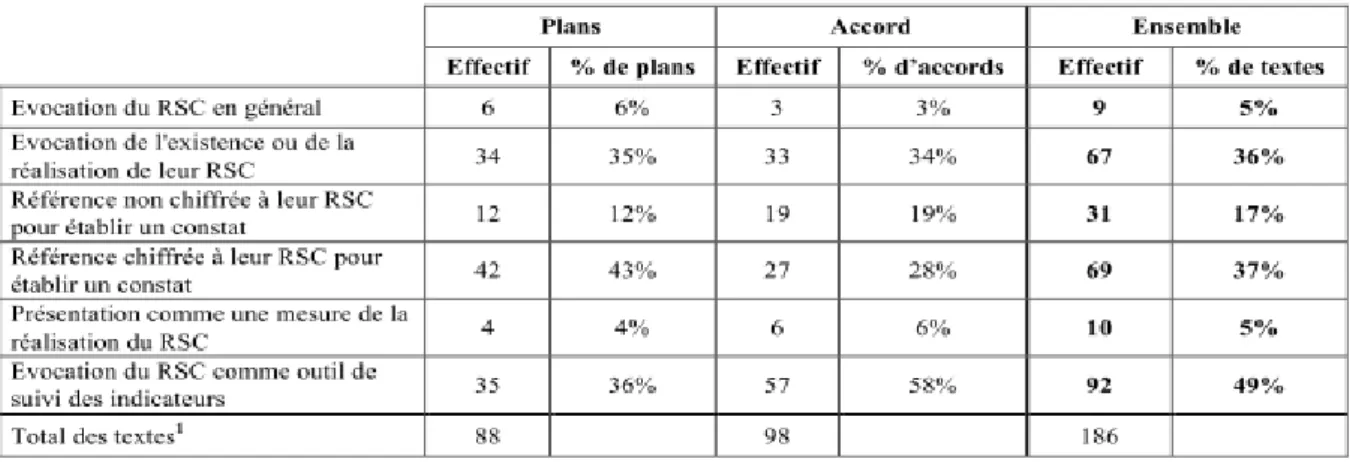 Tableau 2. Usage du RSC selon le type de texte 