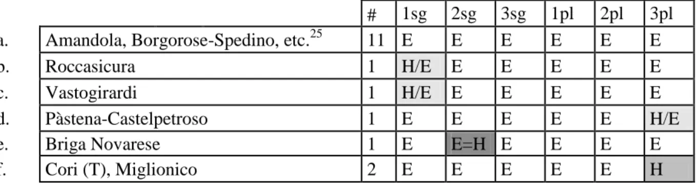 Table 5.6: Patterns of split auxiliation with unaccusative verbs in our sample (76  dialects)