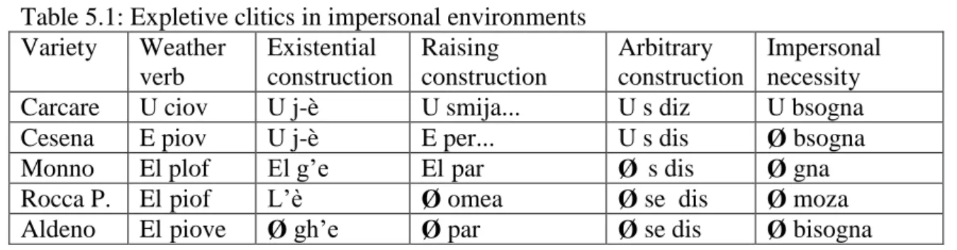 Table 5.1: Expletive clitics in impersonal environments  Variety  Weather  verb  Existential  construction  Raising  construction  Arbitrary  construction  Impersonal necessity  Carcare  U ciov  U j-è   U smija..