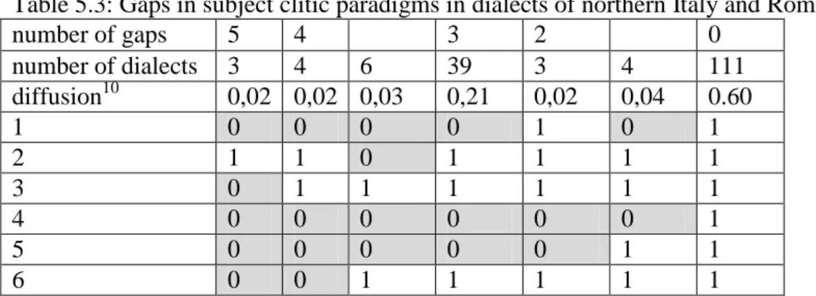 Table 5.3: Gaps in subject clitic paradigms in dialects of northern Italy and Romansh 