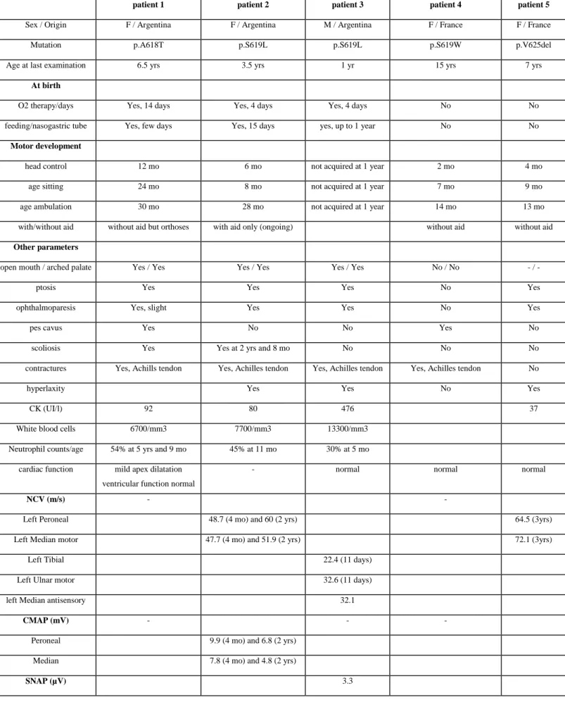 Table 1: Summary of clinical data 