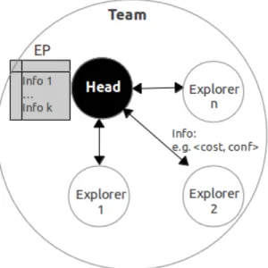 Fig. 2. Team Structure (Intensification)