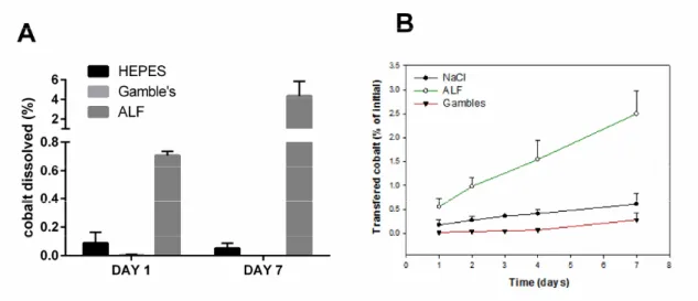 Figure 1: Dissolution of Co 3 O 4 P. 