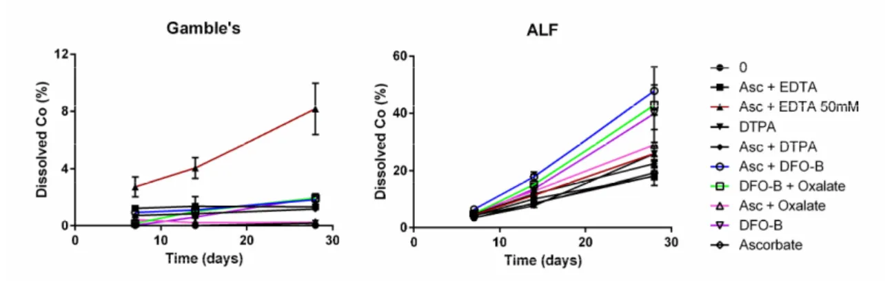 Figure 5: Dissolution of Co 3 O 4 P up to 28 days incubation with selected ligand combinations