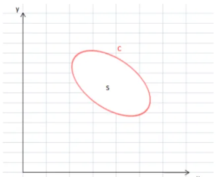 Figure 3: Minimal area of a surface S