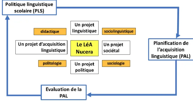 Figure 2-Perspective interdisciplinaire de l’analyse du projet LéA Nucera selon                     l’approche de la politologie linguistique scolaire  