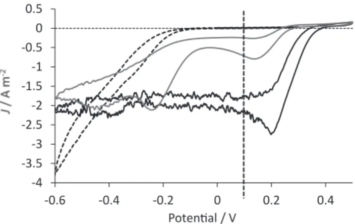 Fig.  2. Representative  cyclic  voltammograms  recorded  with  biocathode  C3. 