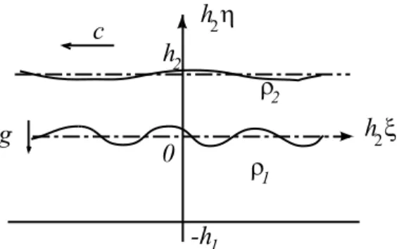 Figure 2: Two superposed fluid layers of finite depth and F(µ, U ) =         V e −β 0W e−β 0 cos α 0cosα0h−D −1 sinh β 0 − λD −1 e −β 0 R 0 −1 (e −β cos α − 1)dy + c 1 e −β 0 i∂β∂y − ∂α ∂y ) − 1 &lt; y &lt; 0 (6) where µ = (λ, D, c 1 ), Dc 1