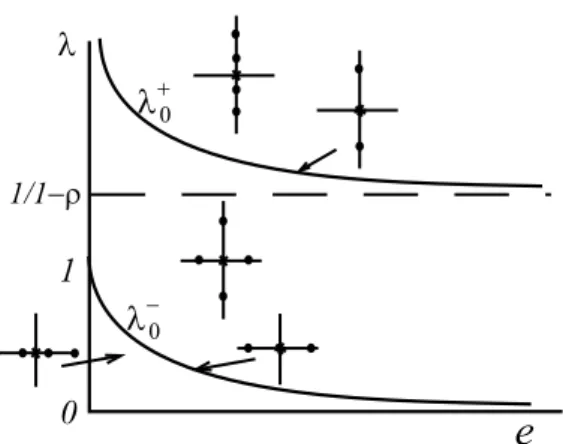 Figure 7: Position of the critical eigenvalues for the system linearized from (7), depending on the parameters (e, λ) for a fixed value of ρ