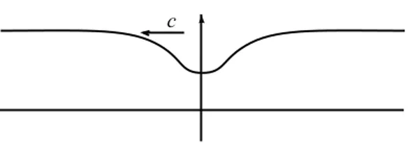 Figure 11: Shape of the solitary wave of depression in the case of one layer with strong surface tension