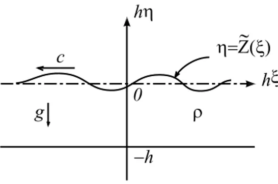 Figure 1: Sketch of a wave travelling along the free surface of a fluid layer of thickness h
