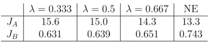 Table 1: Comparison between the Nash equilibrium and weighted optima.