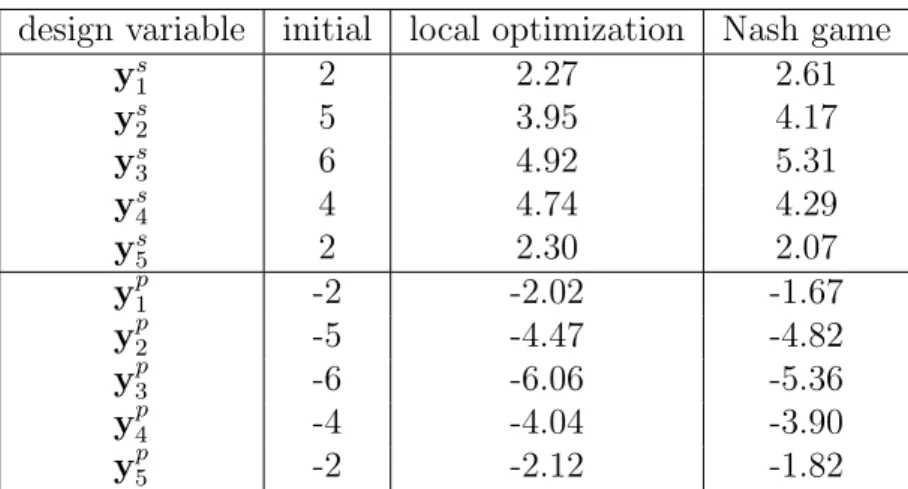 Table 3: Comparison of optimized local parameters.