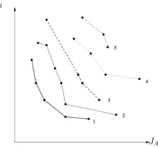Figure 1: Sketch of a population of design-points sorted in Pareto fronts