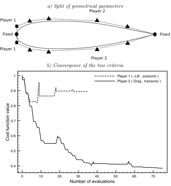 Figure 4: Split of territory and optimization strategy; information exchange every 5 k 10 parallel optimization iterations between player 1 (squared control points) and player 2 (triangular control points)(top); asymptotic convergence of the two criteria t