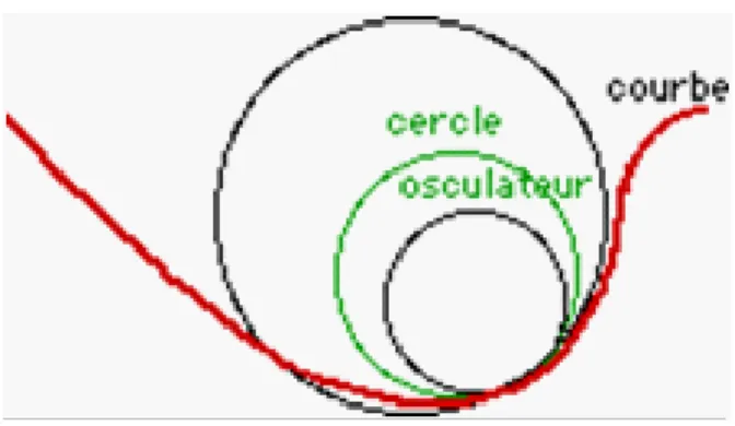 Figure 3 : Le cercle osculateur à une courbe.
