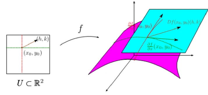 Figure 9 : Espace tangent d’une surface paramétrée régulière.