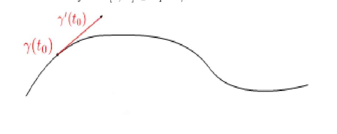 Figure 1 : Tangente à une courbe paramétrée.
