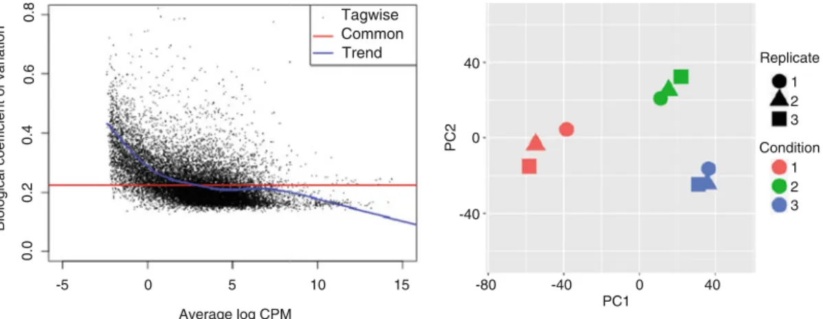 Fig. 2 (a) Mean–variance plot of reanalyzed RNAseq data from Warner et al. 2018. Y-axis is the Biological coefficient of variation (BCV), x -axis shows the average log counts per million of each feature CPM across all samples