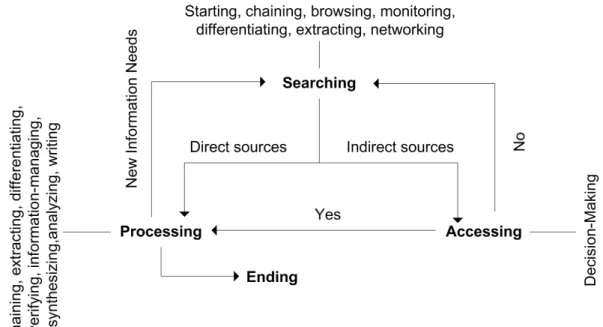 Figure 1: Model of the information-seeking behaviour of academic social scientists (Meho  and Tibbo 2003) 